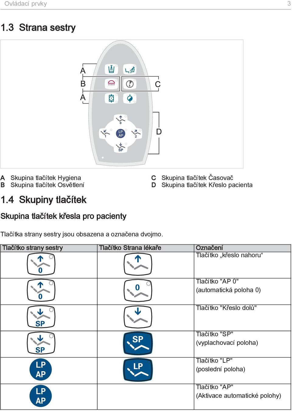 pacienta 1.4 Skupiny tlačítek Skupina tlačítek křesla pro pacienty Tlačítka strany sestry jsou obsazena a označena dvojmo.