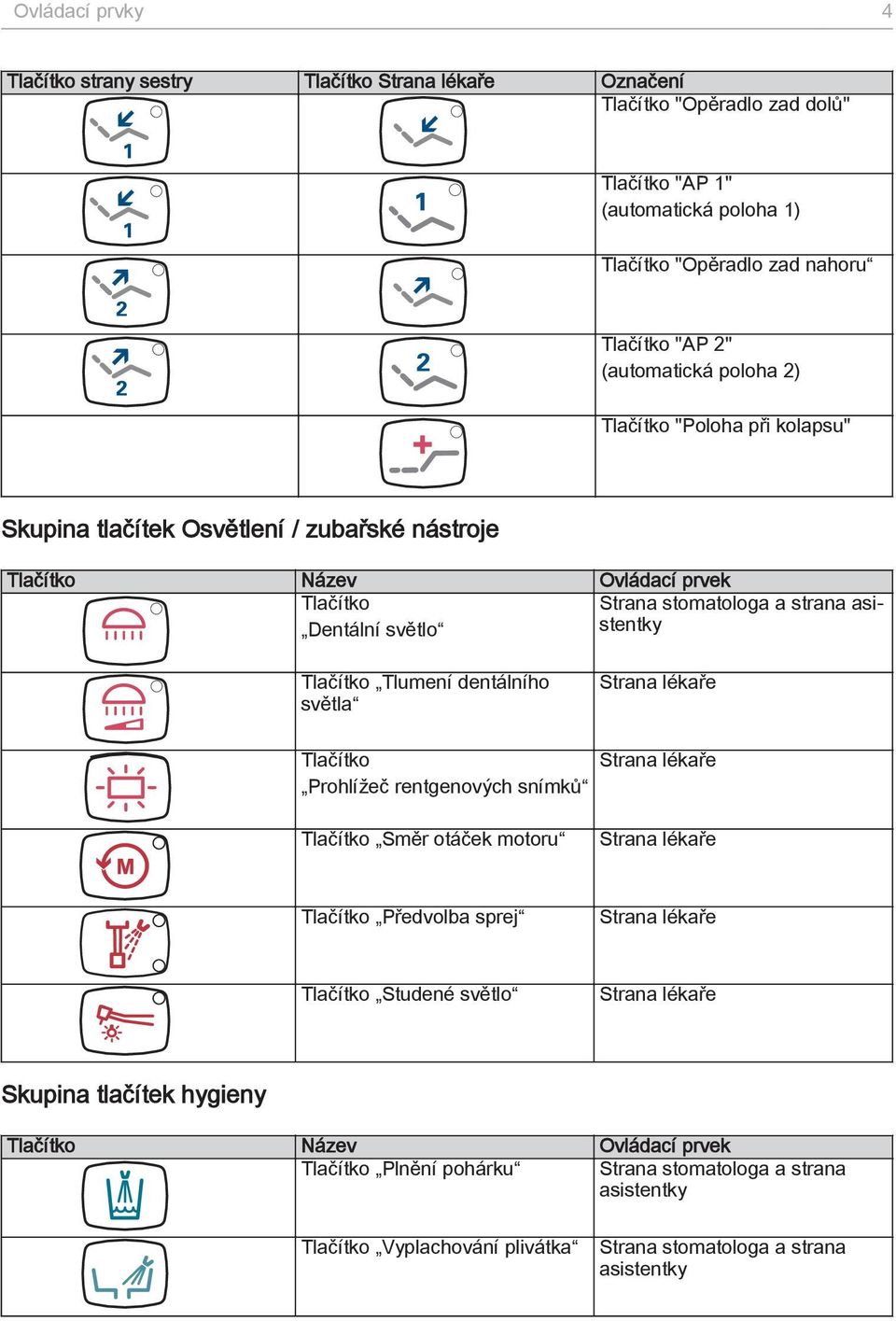 Tlačítko Tlumení dentálního světla Strana lékaře Tlačítko Prohlížeč rentgenových snímků Strana lékaře Tlačítko Směr otáček motoru Strana lékaře Tlačítko Předvolba sprej Strana lékaře Tlačítko
