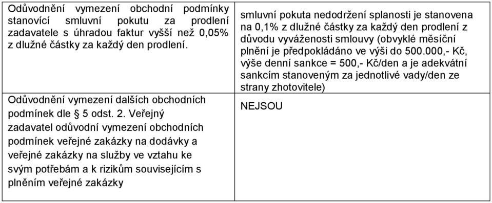 Veřejný zadavatel odůvodní vymezení obchodních podmínek veřejné zakázky na dodávky a veřejné zakázky na služby ve vztahu ke svým potřebám a k rizikům souvisejícím s