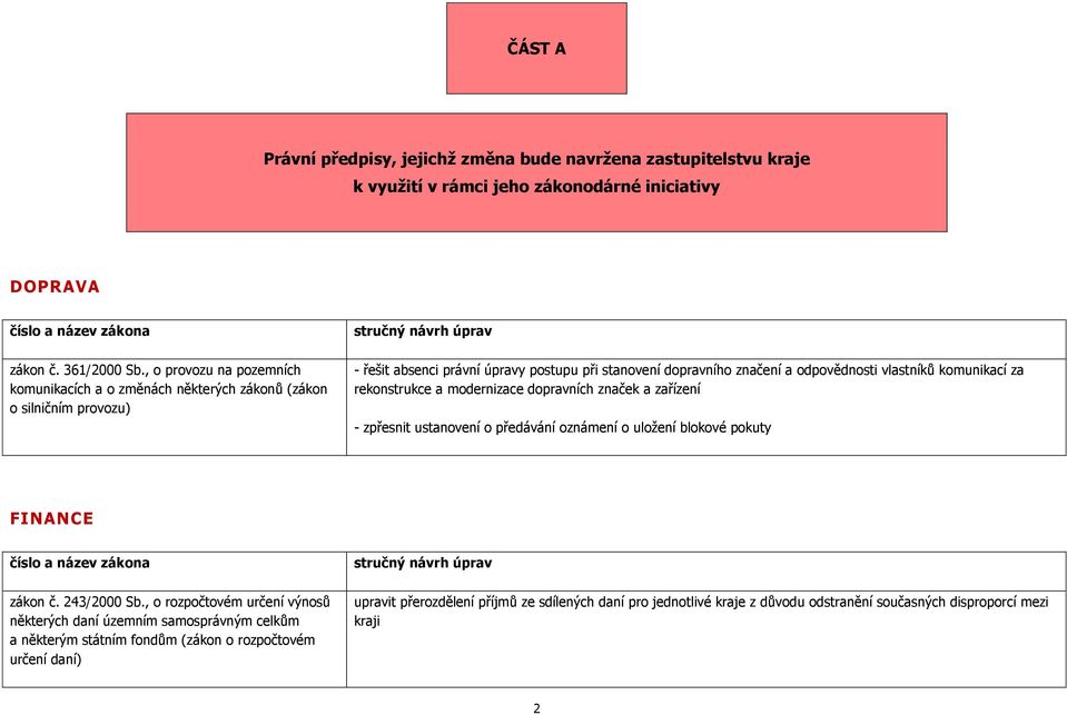 komunikací za rekonstrukce a modernizace dopravních značek a zařízení - zpřesnit ustanovení o předávání oznámení o uložení blokové pokuty FINANCE zákon č. 243/2000 Sb.