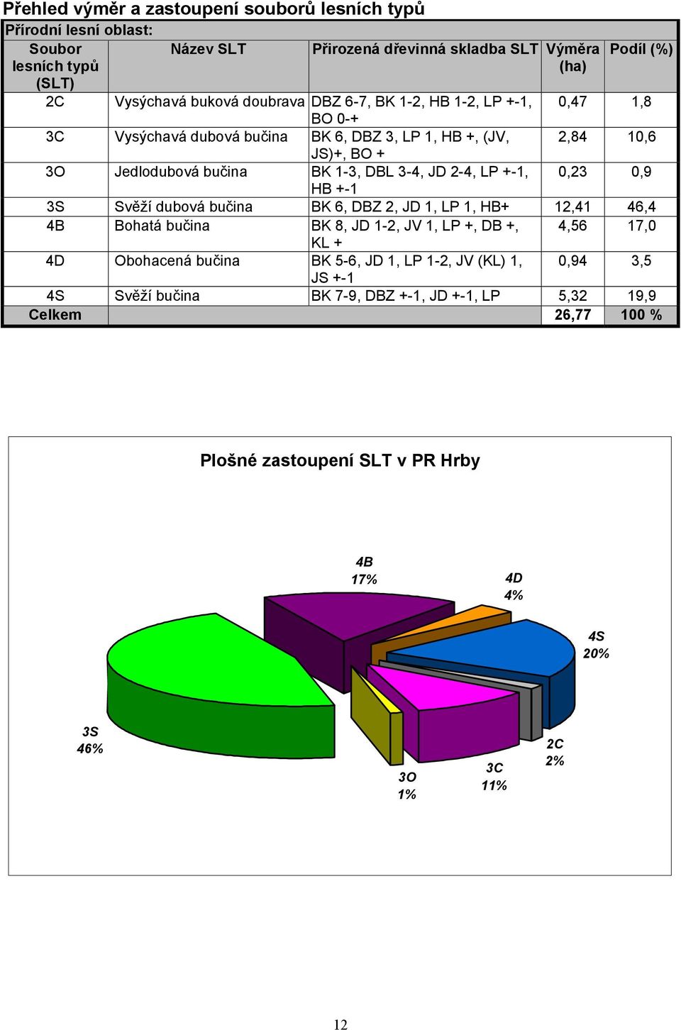 LP +-1, 0,23 0,9 HB +-1 3S Svěží dubová bučina BK 6, DBZ 2, JD 1, LP 1, HB+ 12,41 46,4 4B Bohatá bučina BK 8, JD 1-2, JV 1, LP +, DB +, 4,56 17,0 KL + 4D Obohacená bučina BK 5-6, JD