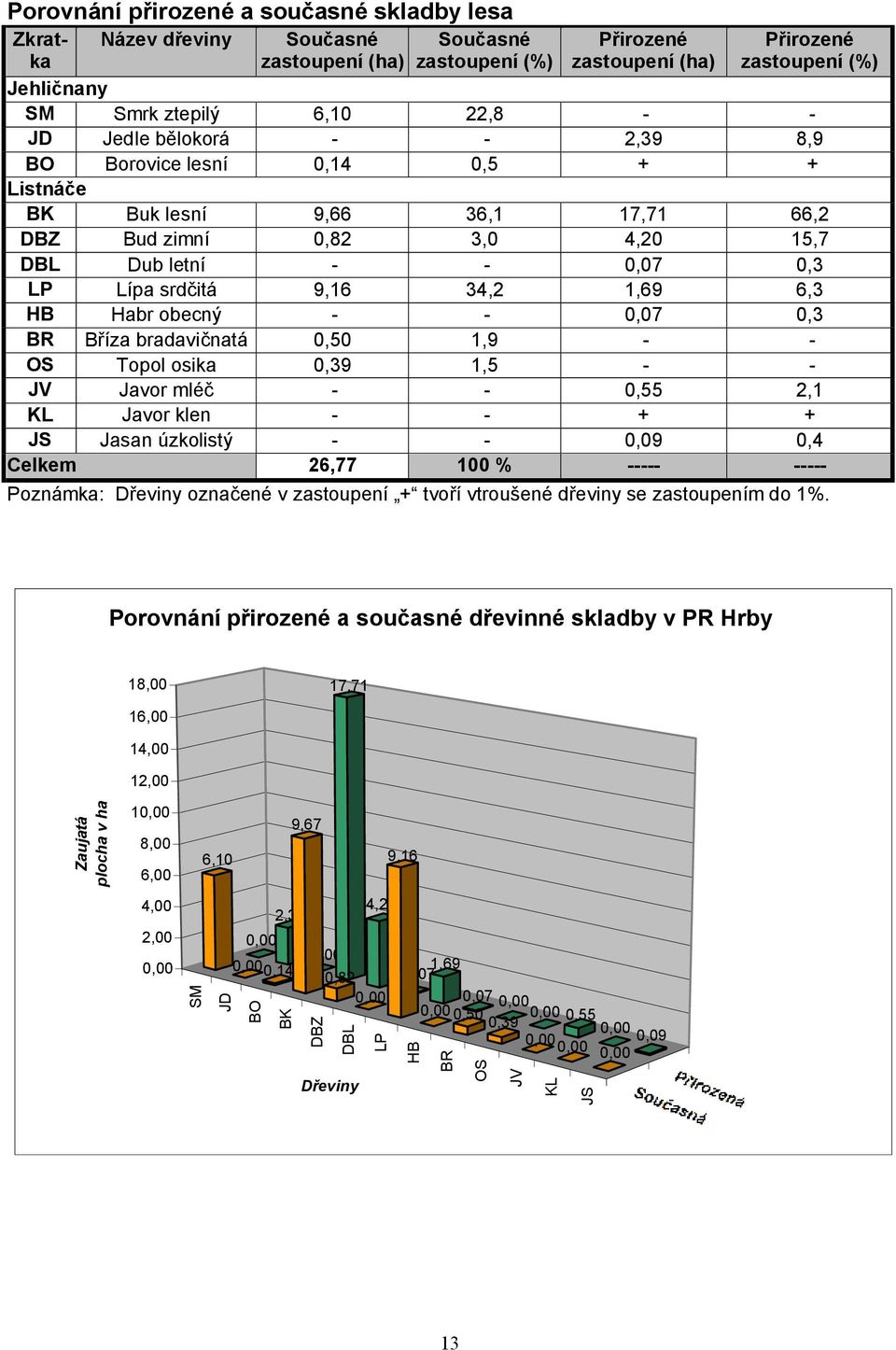 1,69 6,3 HB Habr obecný - - 0,07 0,3 BR Bříza bradavičnatá 0,50 1,9 - - OS Topol osika 0,39 1,5 - - JV Javor mléč - - 0,55 2,1 KL Javor klen - - + + JS Jasan úzkolistý - - 0,09 0,4 Celkem 26,77 100 %