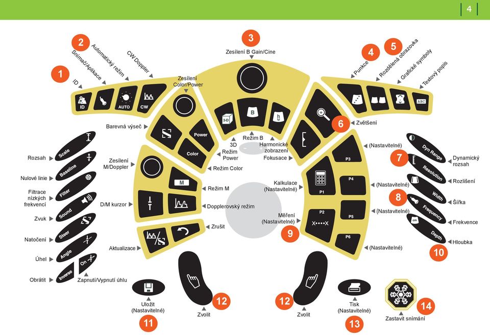 Dynamický rozsah Nulové linie Filtrace nízkých frekvencí Zvuk Natočení Úhel D/M kurzor Aktualizace Režim M Dopplerovský režim Zrušit Kalkulace