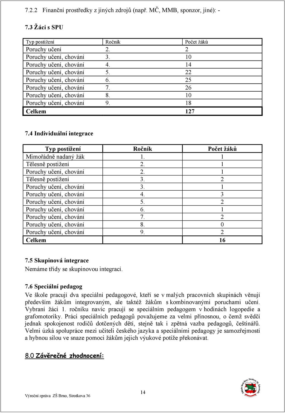 4 Individuální integrace Typ postižení Ročník Počet žáků Mimořádně nadaný žák 1. 1 Tělesně postižení 2. 1 Poruchy učení, chování 2. 1 Tělesně postižení 3. 2 Poruchy učení, chování 3.