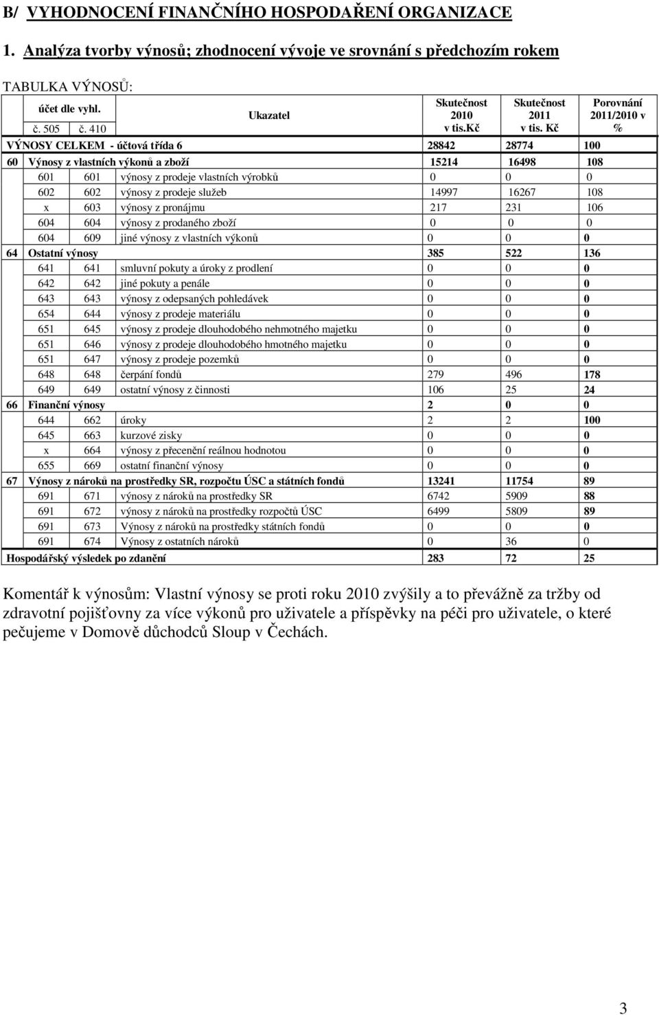 x 603 výnosy z pronájmu 217 231 106 604 604 výnosy z prodaného zboží 0 0 0 604 609 jiné výnosy z vlastních výkonů 0 0 0 64 Ostatní výnosy 385 522 136 641 641 smluvní pokuty a úroky z prodlení 0 0 0