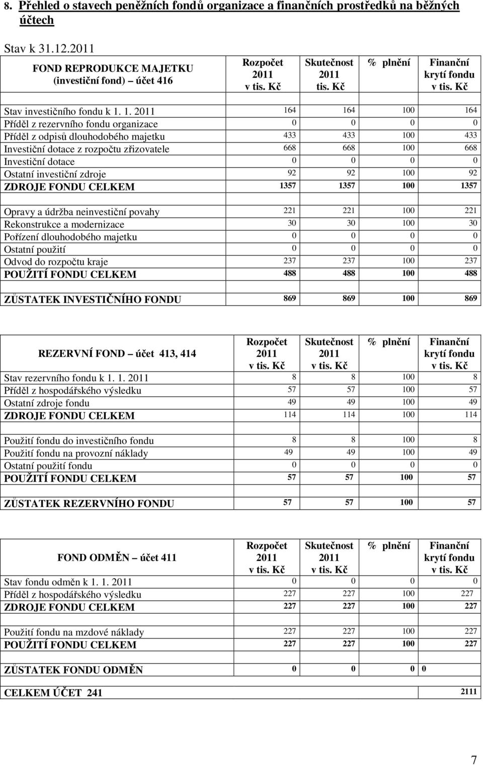 1. 164 164 100 164 Příděl z rezervního fondu organizace 0 0 0 0 Příděl z odpisů dlouhodobého majetku 433 433 100 433 Investiční dotace z rozpočtu zřizovatele 668 668 100 668 Investiční dotace 0 0 0 0