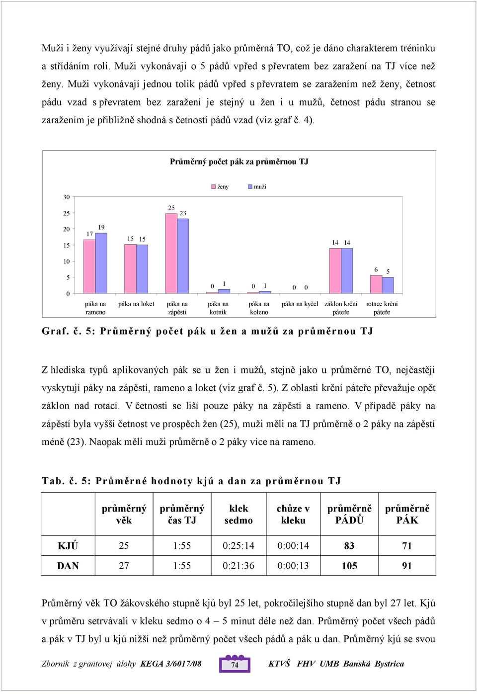 graf č. 4).