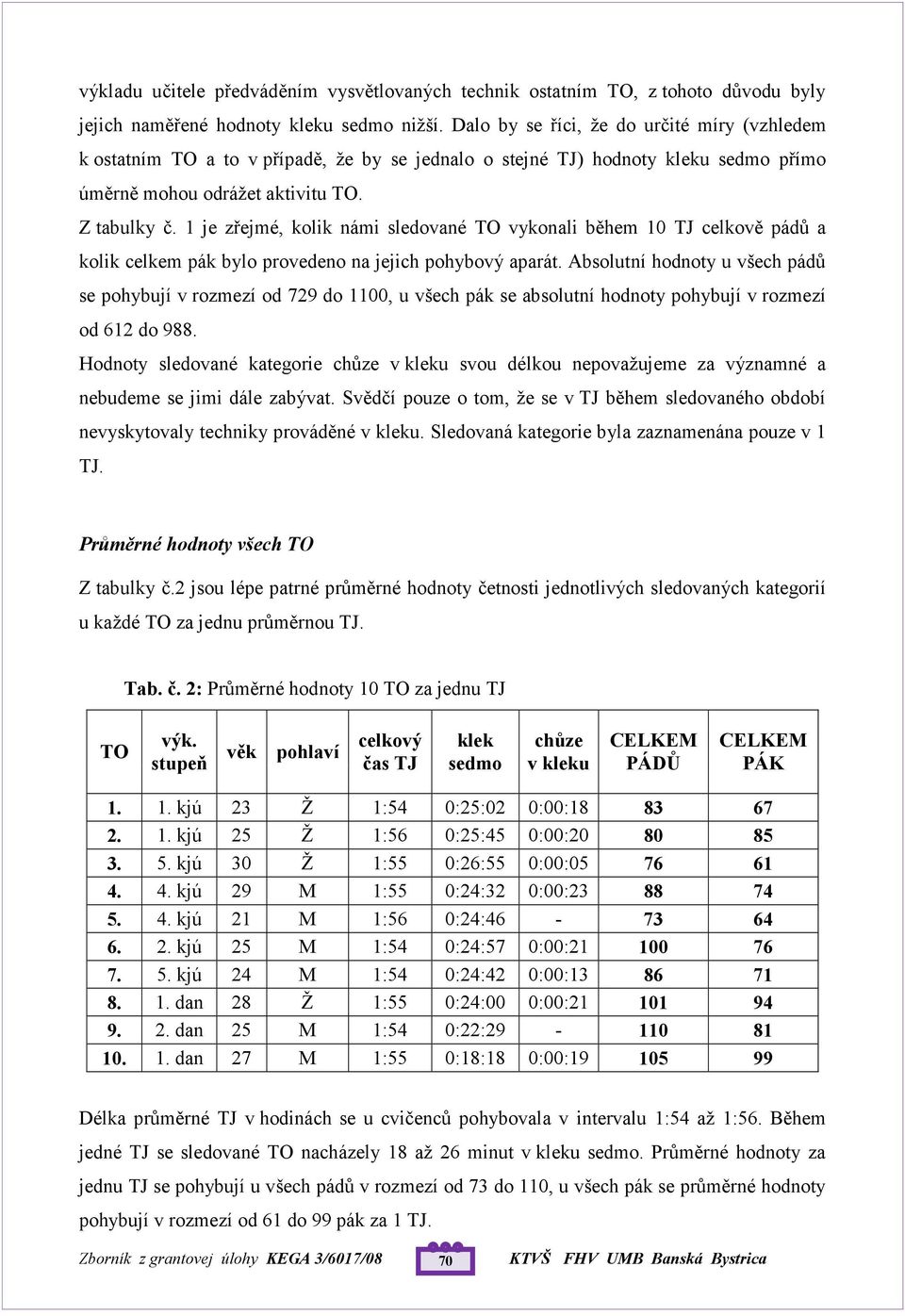 je zřejmé, kolik námi sledované TO vykonali během 0 TJ celkově pádů a kolik celkem pák bylo provedeno na jejich pohybový aparát.