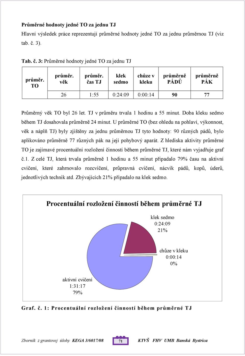 Doba kleku sedmo během TJ dosahovala průměrně 24 minut.