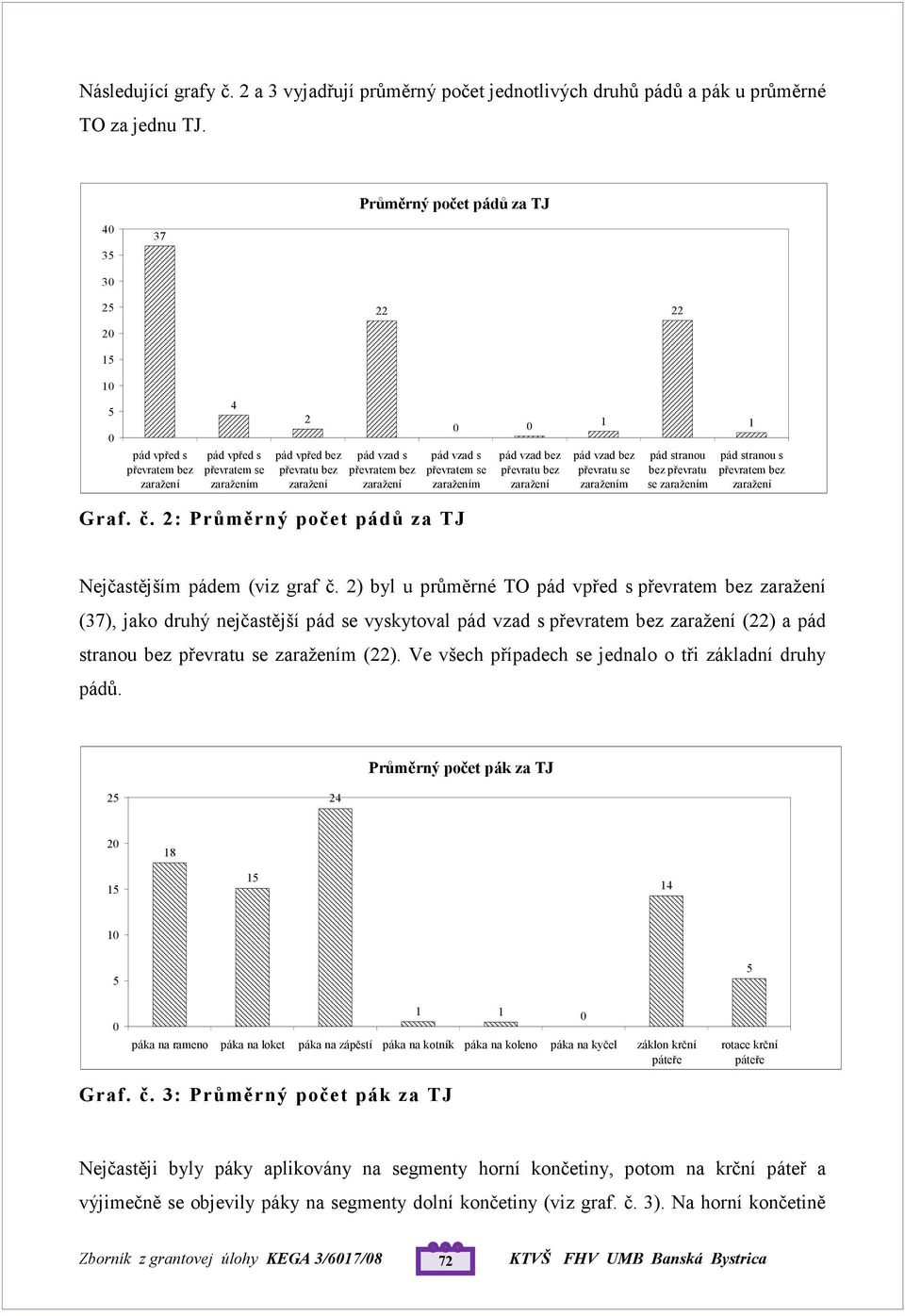 bez převratu bez pád vzad bez převratu se m pád stranou bez převratu se m pád stranou s převratem bez Graf. č. 2: Průměrný počet pádů za TJ Nejčastějším pádem (viz graf č.