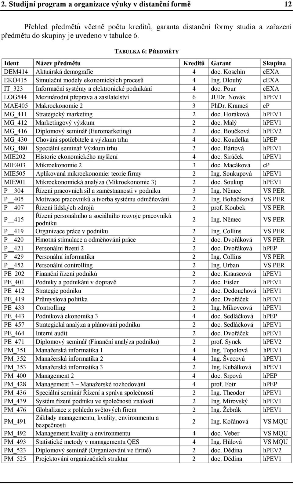 Dlouhý cexa IT_323 Informační systémy a elektronické podnikání 4 doc. Pour cexa LOG544 Mezinárodní přeprava a zasilatelství 6 JUDr. Novák hpev1 MAE405 Makroekonomie 2 3 PhDr.