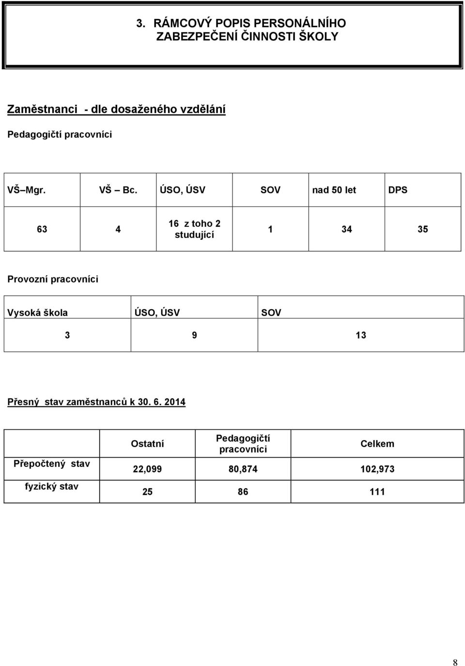 6 ÚSO, ÚSV SOV 6 z toho 2 studující 4 nad 5 let DPS 4 Provozní pracovníci Vysoká škola