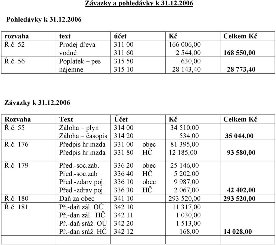 mzda 331 80 HČ 12 185,00 93 580,00 Ř.č. 179 Před.-soc.zab. 336 20 obec 25 146,00 Před.-soc.zab 336 40 HČ 5 202,00 Před.-zdarv.poj. 336 10 obec 9 987,00 Před.-zdrav.poj. 336 30 HČ 2 067,00 42 402,00 Ř.