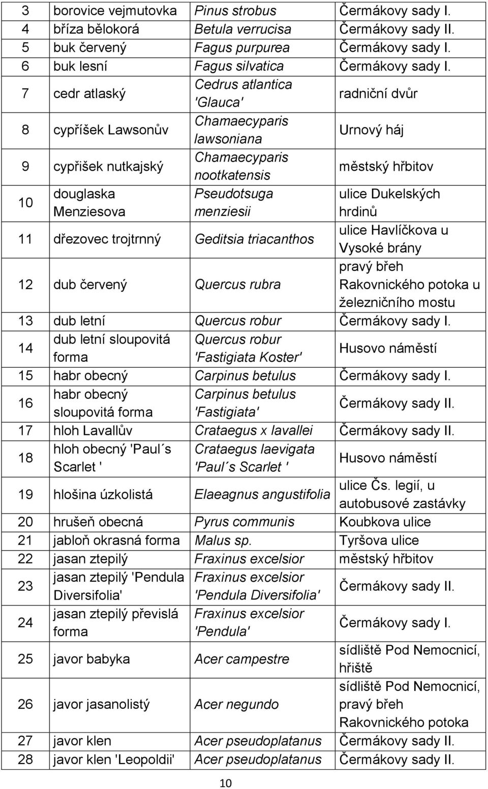 ulice Dukelských Menziesova menziesii hrdinů 11 dřezovec trojtrnný Geditsia triacanthos ulice Havlíčkova u Vysoké brány 12 dub červený Quercus rubra pravý břeh Rakovnického potoka u železničního