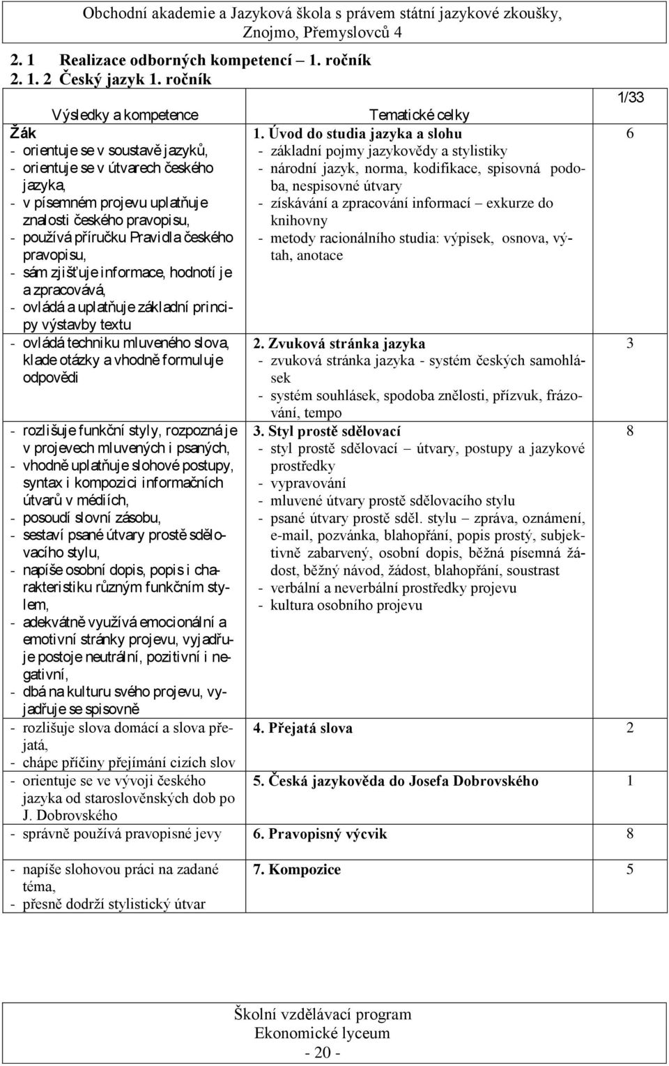 českého pravopisu, - sám zjišťuje informace, hodnotí je a zpracovává, - ovládá a uplatňuje základní principy výstavby textu - ovládá techniku mluveného slova, klade otázky a vhodně formuluje odpovědi