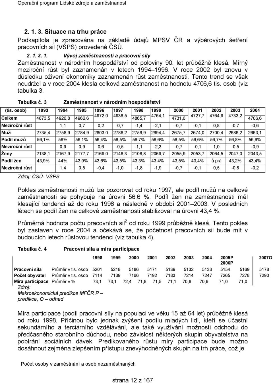 Tento trend se však neudržel a v roce 2004 klesla celková zaměstnanost na hodnotu 4706,6 tis. osob (viz tabulka 3. Tabulka č. 3 Zaměstnanost v národním hospodářství (tis.