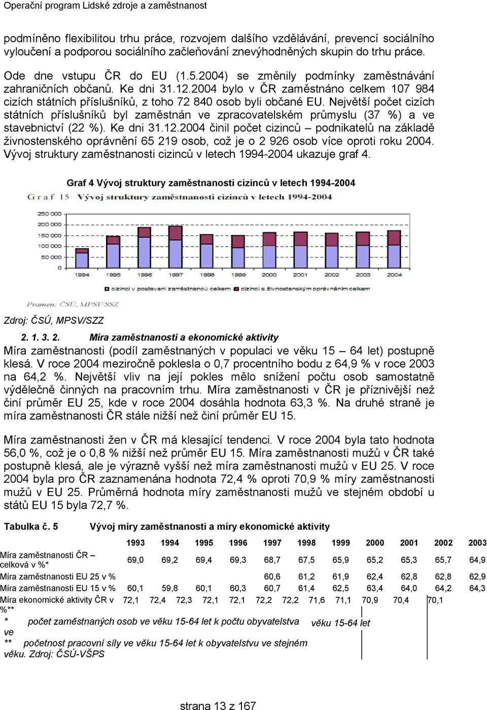 Největší počet cizích státních příslušníků byl zaměstnán ve zpracovatelském průmyslu (37 %) a ve stavebnictví (22 %). Ke dni 31.12.