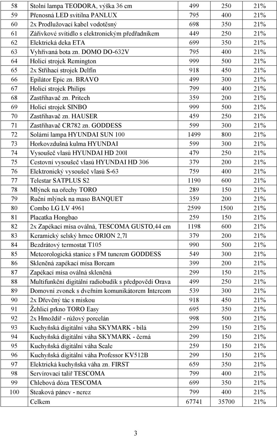 BRAVO 499 300 21% 67 Holicí strojek Philips 799 400 21% 68 Zastřihavač zn. Pritech 359 200 21% 69 Holicí strojek SINBO 999 500 21% 70 Zastřihavač zn. HAUSER 459 250 21% 71 Zastřihavač CR782 zn.