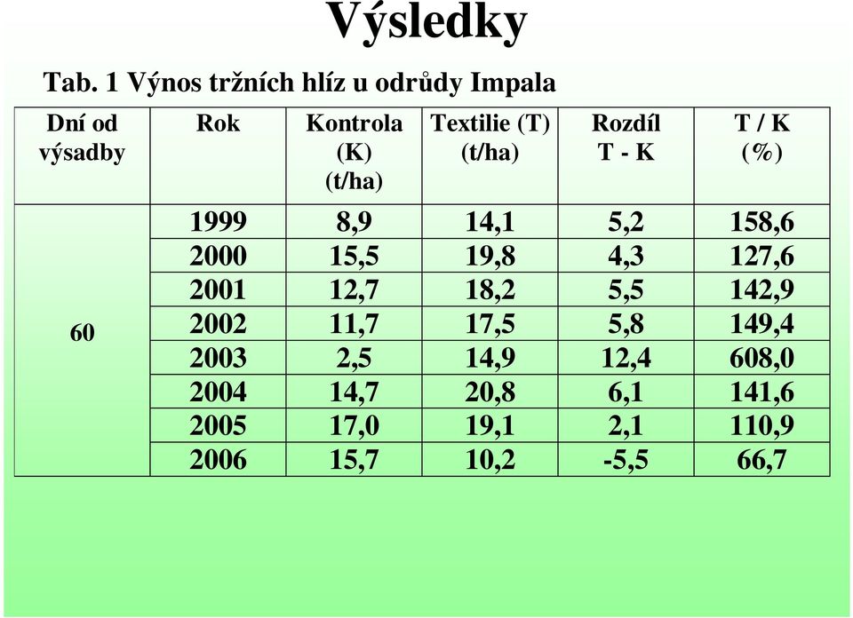 Textilie (T) (t/ha) Rozdíl T - K T / K (%) 1999 8,9 14,1 5,2 158,6 2000 15,5 19,8