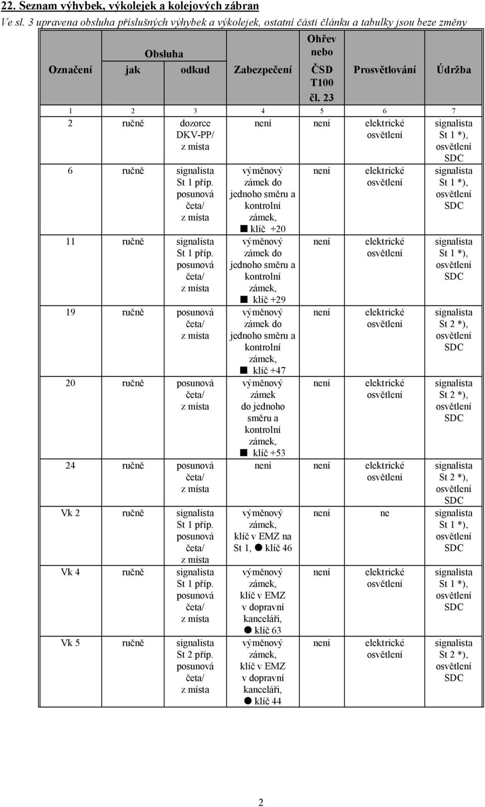 23 Prosvětlování 1 2 3 4 5 6 7 2 ručně dozorce DKV-PP/ 6 ručně St 1 příp. posunová 11 ručně St 1 příp. posunová 19 ručně posunová 20 ručně posunová 24 ručně posunová Vk 2 ručně St 1 příp.