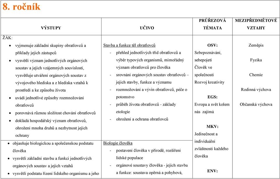 Člověk ve vysvětluje utváření orgánových soustav z srovnání orgánových soustav obratlovců společnosti Chemie vývojového hlediska a z hlediska vztahů k jejich stavby, funkce a významu Rozvoj