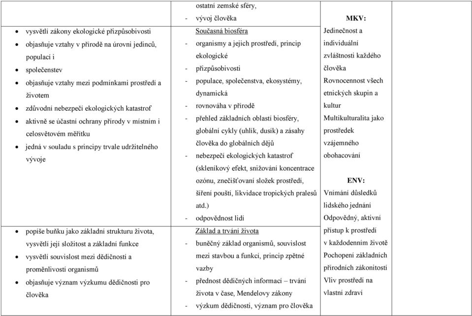 složitost a základní funkce vysvětlí souvislost mezi dědičností a proměnlivostí organismů objasňuje význam výzkumu dědičnosti pro člověka ostatní zemské sféry, vývoj člověka Současná biosféra