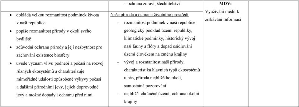 ochrana zdraví, šlechtitelství Naše příroda a ochrana životního prostředí MDV: Využívání médií k rozmanitost podmínek v naší republice: získávání informací geologický podklad území republiky,