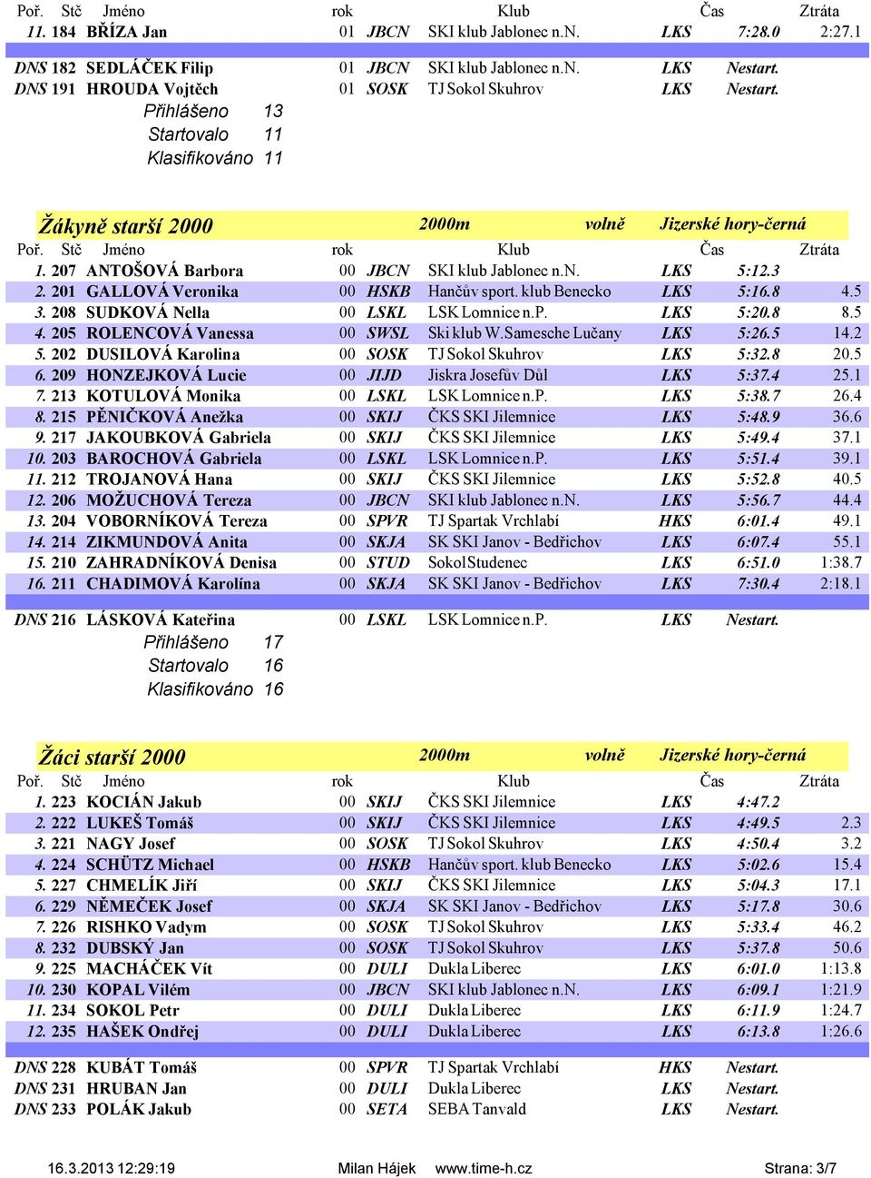 8 4.5 3. 208 SUDKOVÁ Nella 00 LSKL LSK Lomnice n.p. LKS 5:20.8 8.5 4. 205 ROLENCOVÁ Vanessa 00 SWSL Ski klub W.Samesche Lučany LKS 5:26.5 14.2 5.