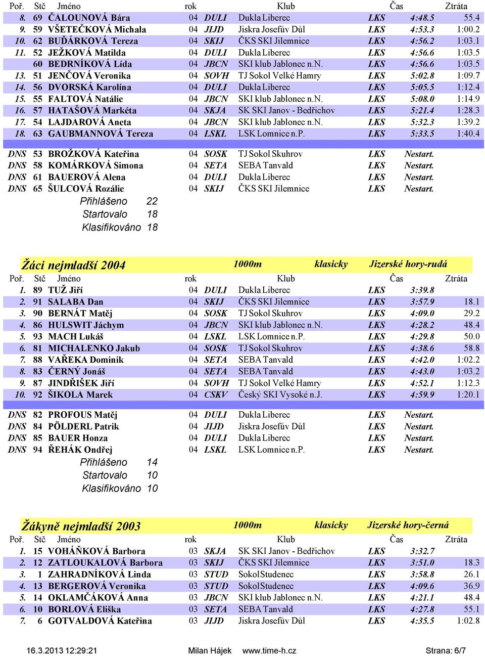 7 14. 56 DVORSKÁ Karolína 04 DULI Dukla Liberec LKS 5:05.5 1:12.4 15. 55 FALTOVÁ Natálie 04 JBCN SKI klub Jablonec n.n. LKS 5:08.0 1:14.9 16.