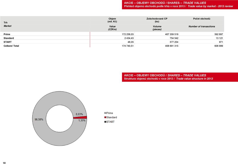 Kč) (ks) Market Value Volume Number of transactions (CZKm) (pieces) Prime 172 258,03 407 359 519 592 897 Standard 2 434,43