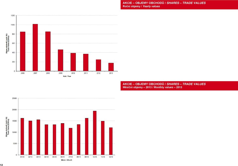 VALUES Měsíční objemy 2013 / Monthly
