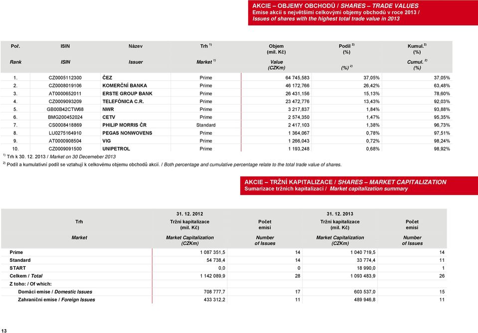 CZ0008019106 KOMERČNÍ BANKA Prime 46 172,766 26,42% 63,48% 3. AT0000652011 ERSTE GROUP BANK Prime 26 431,156 15,13% 78,60% 4. CZ0009093209 TELEFÓNICA C.R. Prime 23 472,776 13,43% 92,03% 5.