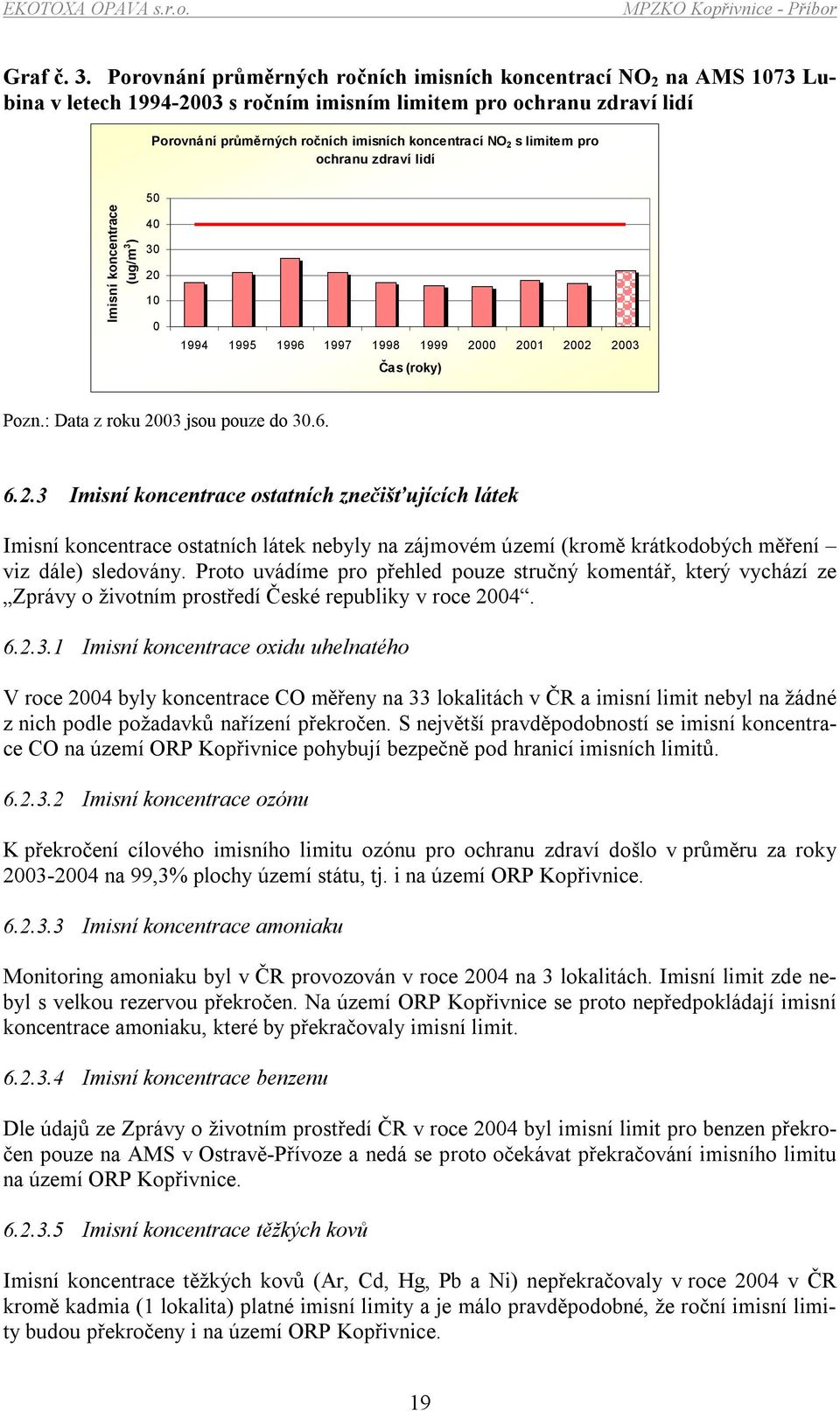 limitem pro ochranu zdraví lidí Imisní koncentrace (ug/m 3 ) 50 40 30 20