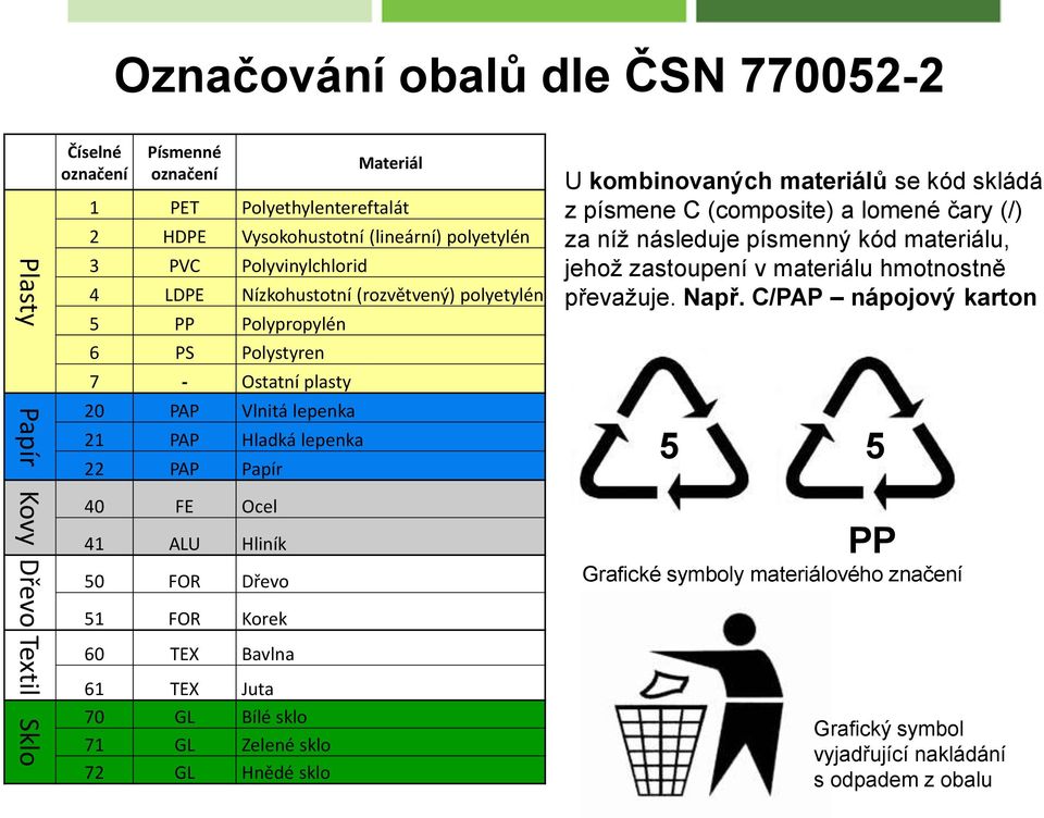 C (composite) a lomené čary (/) za níž následuje písmenný kód materiálu, jehož zastoupení v materiálu hmotnostně převažuje. Např.