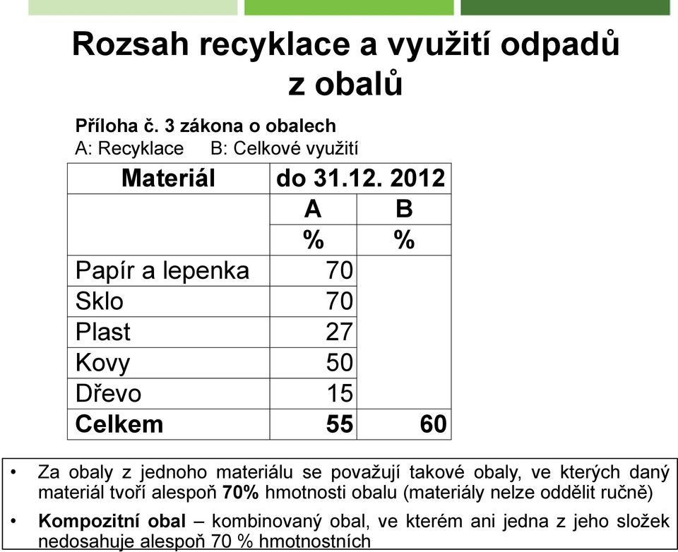 2012 A B % % Papír a lepenka 70 Sklo 70 Plast 27 Kovy 50 Dřevo 15 Celkem 55 60 Za obaly z jednoho materiálu se