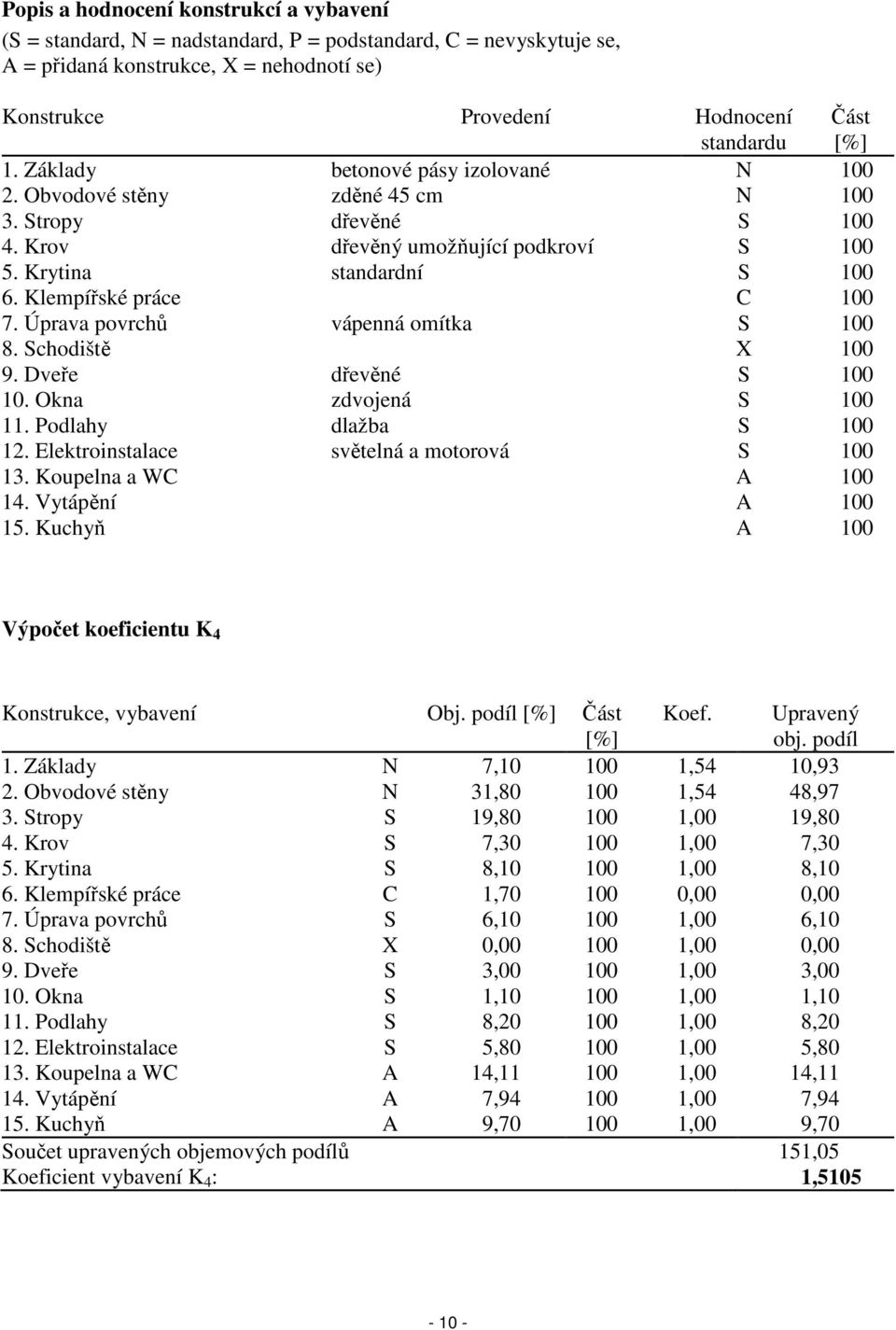 Klempířské práce C 100 7. Úprava povrchů vápenná omítka S 100 8. Schodiště X 100 9. Dveře dřevěné S 100 10. Okna zdvojená S 100 11. Podlahy dlažba S 100 12.