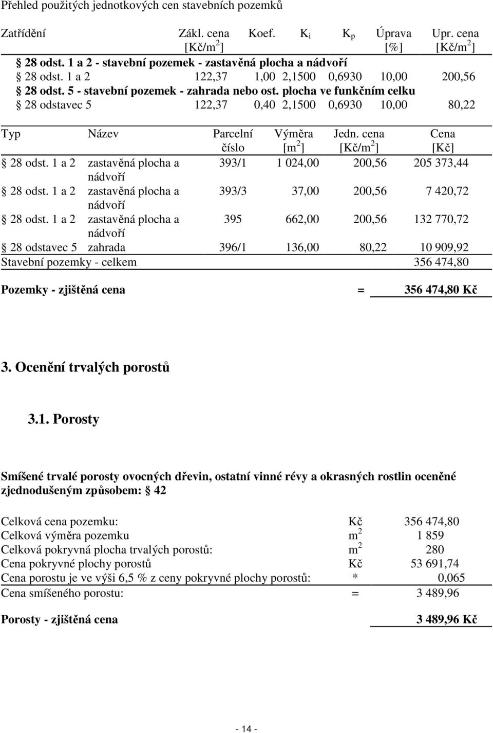 plocha ve funkčním celku 28 odstavec 5 122,37 0,40 2,1500 0,6930 10,00 80,22 Typ Název Parcelní číslo Výměra [m 2 ] Jedn. cena [Kč/m 2 ] Cena [Kč] 28 odst.