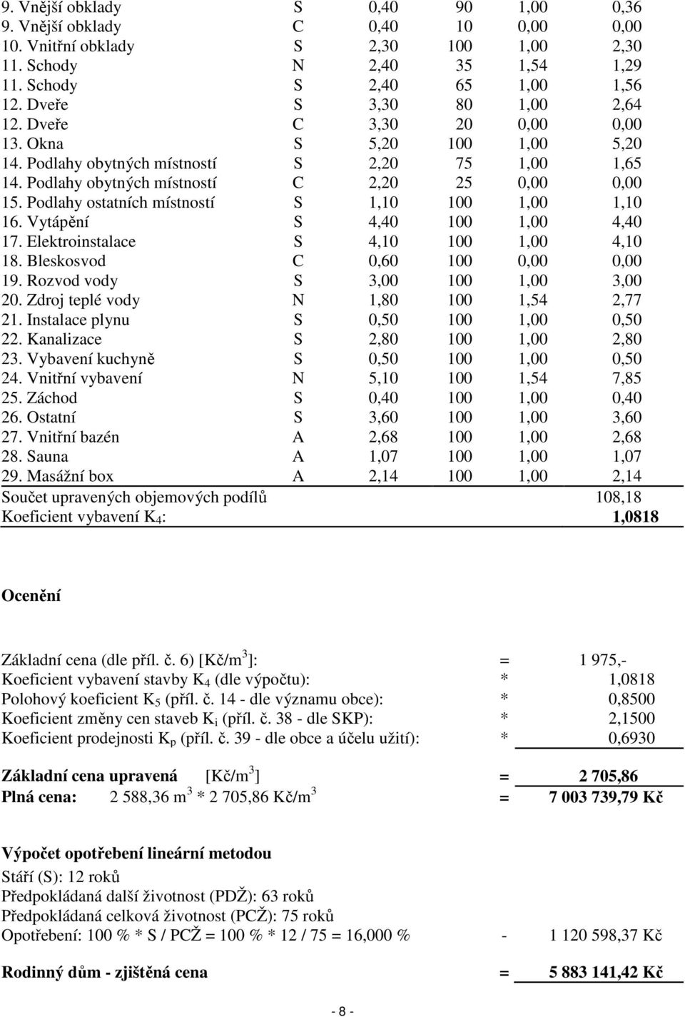 Podlahy ostatních místností S 1,10 100 1,00 1,10 16. Vytápění S 4,40 100 1,00 4,40 17. Elektroinstalace S 4,10 100 1,00 4,10 18. Bleskosvod C 0,60 100 0,00 0,00 19.