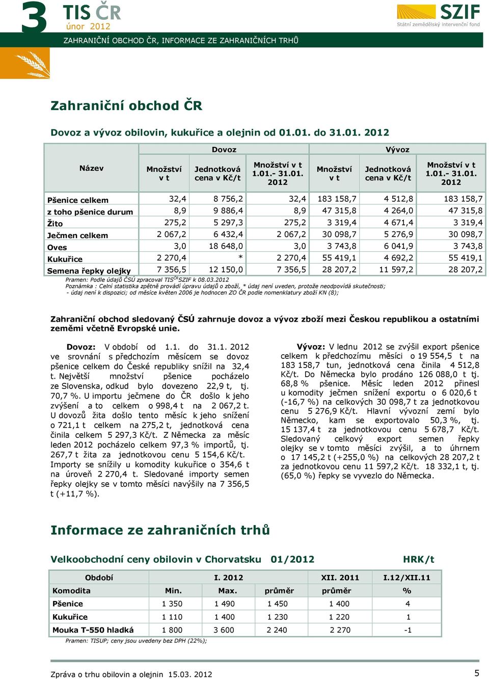 Žito 275,2 5 297,3 275,2 3 319,4 4 671,4 3 319,4 Ječmen celkem 2 067,2 6 432,4 2 067,2 30 098,7 5 276,9 30 098,7 Oves 3,0 18 648,0 3,0 3 743,8 6 041,9 3 743,8 Kukuřice 2 270,4 * 2 270,4 55 419,1 4