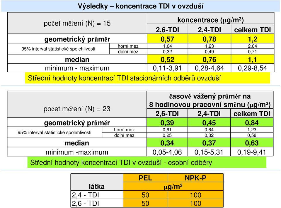 počet měření (N) = 23 8 hodinovou pracovní směnu (µg/m 3 ) 2,6-TDI 2,4-TDI celkem TDI geometrický průměr 0,39 0,45 0,84 horní mez 0,61 0,64 1,23 dolní mez 0,25 0,32 0,58 median 0,34 0,37 0,63