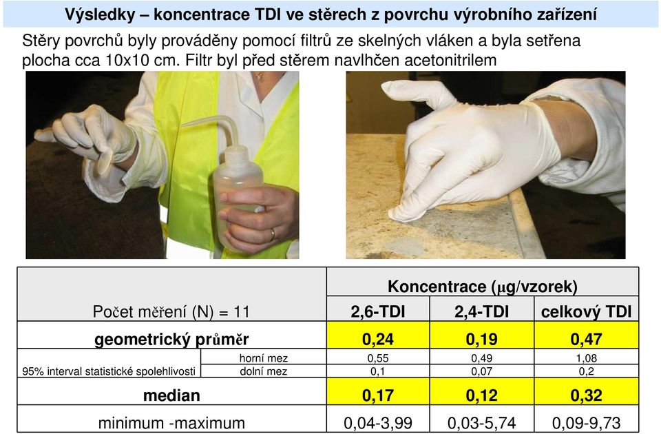 Filtr byl před stěrem navlhčen acetonitrilem Počet měření (N) = 11 Koncentrace (µg/vzorek) 2,6-TDI 2,4-TDI celkový