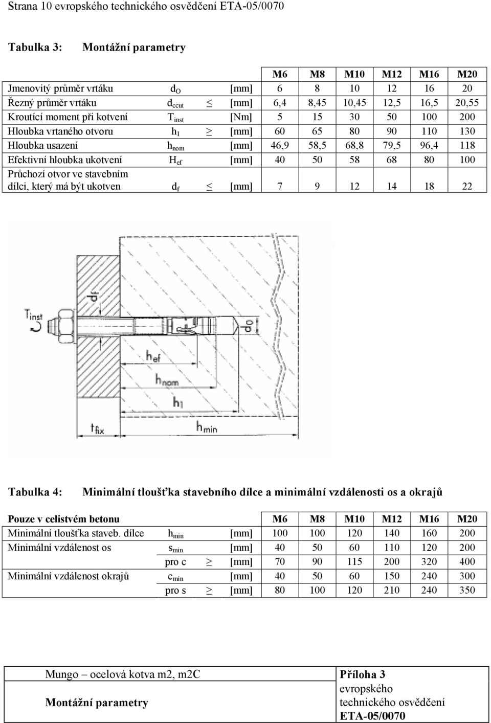 hloubka ukotvení H ef [mm] 40 50 58 68 80 100 Průchozí otvor ve stavebním dílci, který má být ukotven d f [mm] 7 9 12 14 18 22 Tabulka 4: Minimální tloušťka stavebního dílce a minimální vzdálenosti