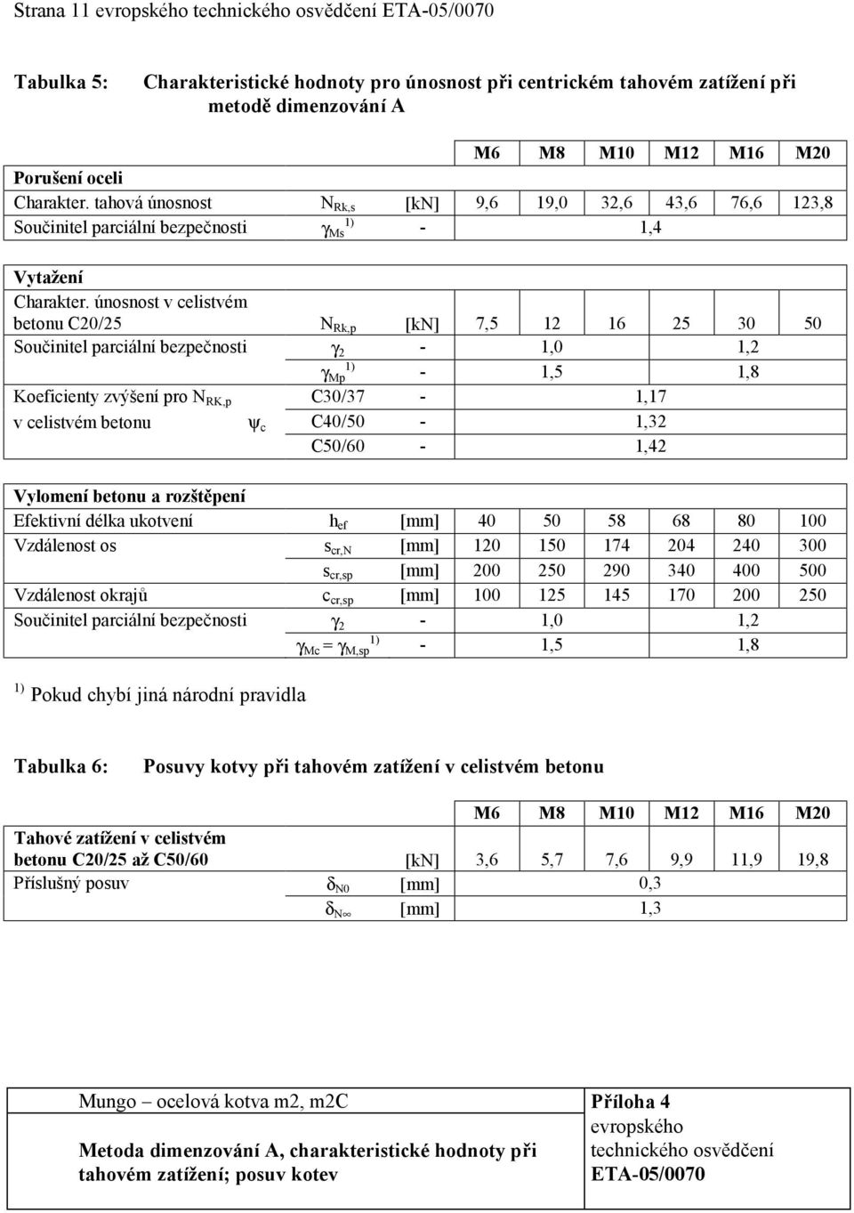 únosnost v celistvém betonu C20/25 N Rk,p [kn] 7,5 12 16 25 30 50 Součinitel parciální bezpečnosti γ 2-1,0 1,2 γ Mp - 1,5 1,8 Koeficienty zvýšení pro N RK,p C30/37-1,17 v celistvém betonu ψ c