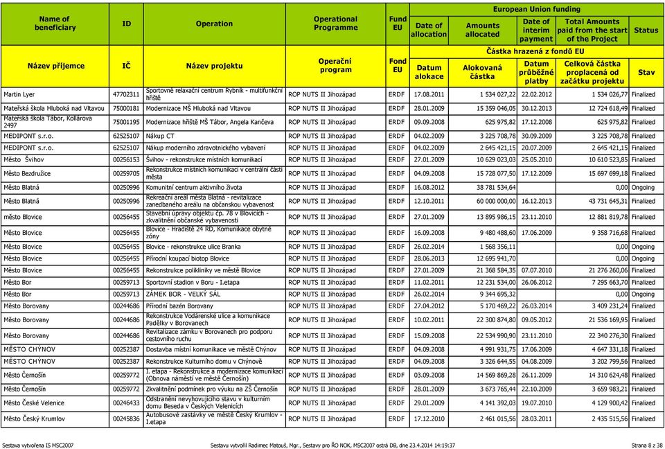 12.2008 625 975,82 Finalized MEDIPONT s.r.o. 62525107 Nákup CT ROP NUTS II Jihozápad ERDF 04.02.2009 3 225 708,78 30.09.2009 3 225 708,78 Finalized MEDIPONT s.r.o. 62525107 Nákup moderního zdravotnického vybavení ROP NUTS II Jihozápad ERDF 04.