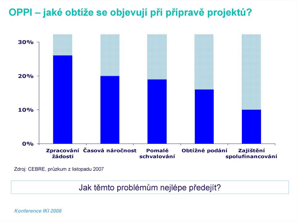 schvalování Obtížné podání Zajištění spolufinancování