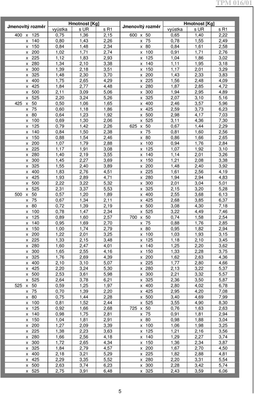 325 1,48 2,30 3,70 x 200 1,43 2,33 3,83 x 400 1,75 2,65 4,29 x 225 1,56 2,48 4,09 x 425 1,84 2,77 4,48 x 280 1,87 2,85 4,72 x 500 2,11 3,09 5,06 x 300 1,94 2,95 4,89 x 525 2,20 3,24 5,26 x 325 2,07
