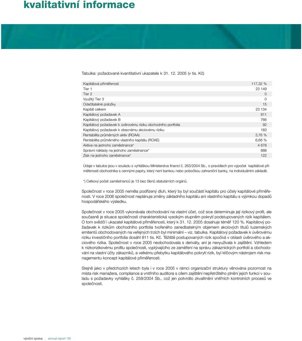 úvûrovému riziku obchodního portfolia 92 Kapitálov poïadavek k obecnému akciovému riziku 183 Rentabilita prûmûrn ch aktiv (ROAA) 3,76 % Rentabilita prûmûrného vlastního kapitálu (ROAE) 6,66 % Aktiva
