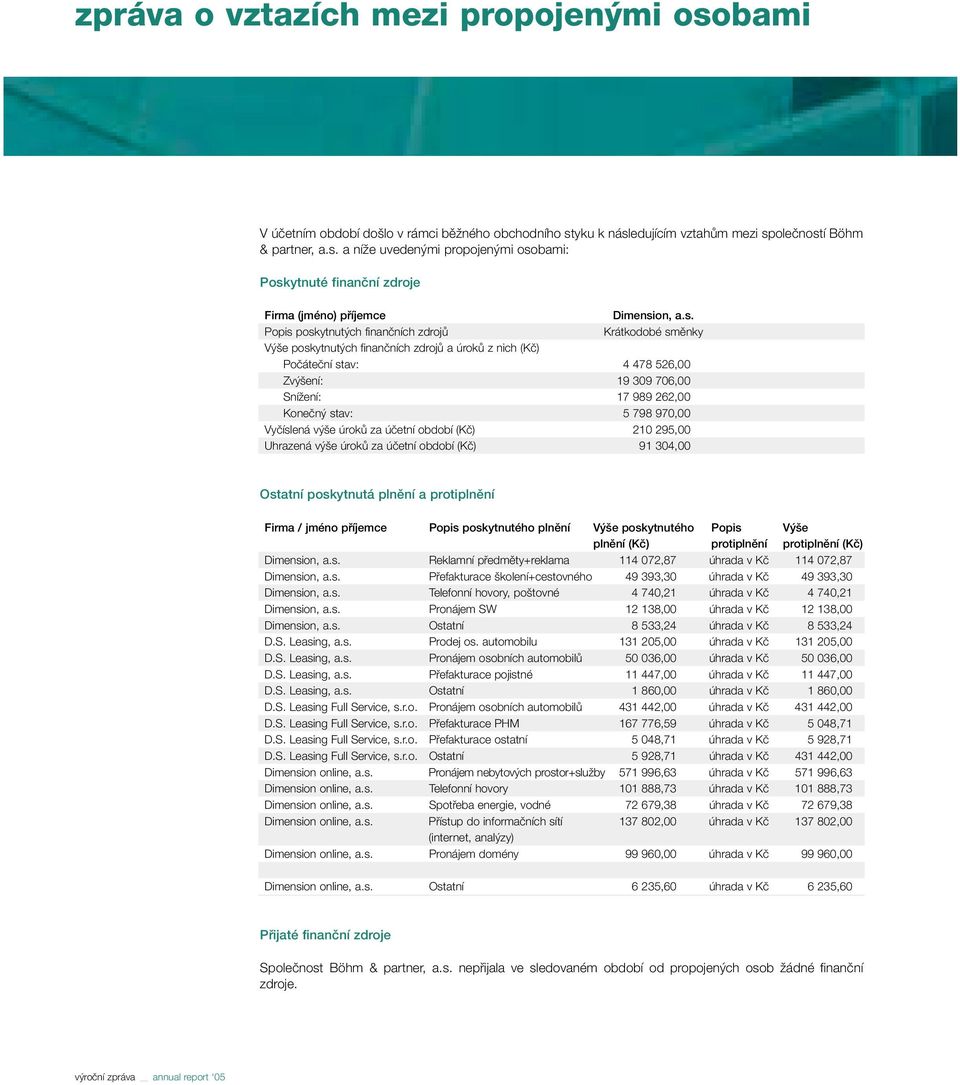5 798 970,00 Vyãíslená v e úrokû za úãetní období (Kã) 210 295,00 Uhrazená v e úrokû za úãetní období (Kã) 91 304,00 Ostatní poskytnutá plnûní a protiplnûní Firma / jméno pfiíjemce Popis poskytnutého