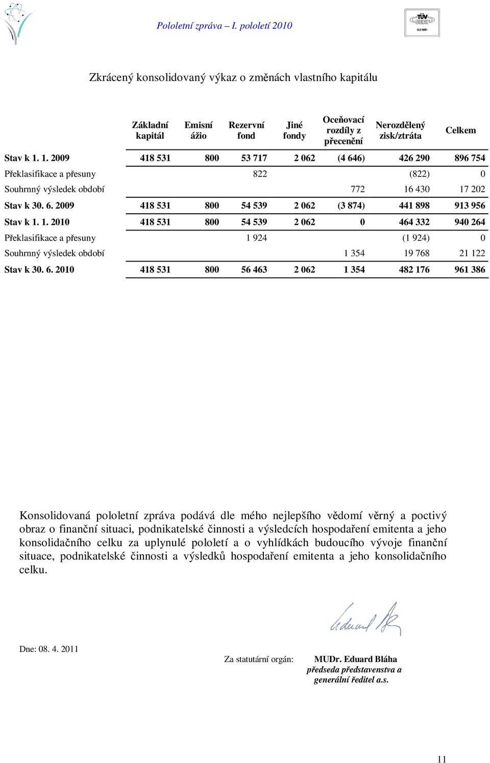 1. 2010 418 531 800 54 539 2 062 0 464 332 940 264 Peklasifikace a pesuny 1 924 (1 924) 0 Souhrnný výsledek období 1 354 19 768 21 122 Stav k 30. 6.