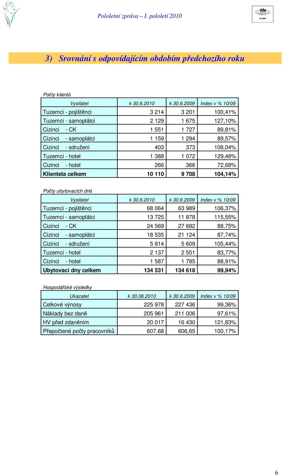 2009 Index v % 10/09 Tuzemci - pojištnci 3 214 3 201 100,41% Tuzemci - samoplátci 2 129 1 675 127,10% Cizinci - CK 1 551 1 727 89,81% Cizinci - samoplátci 1 159 1 294 89,57% Cizinci - sdružení 403